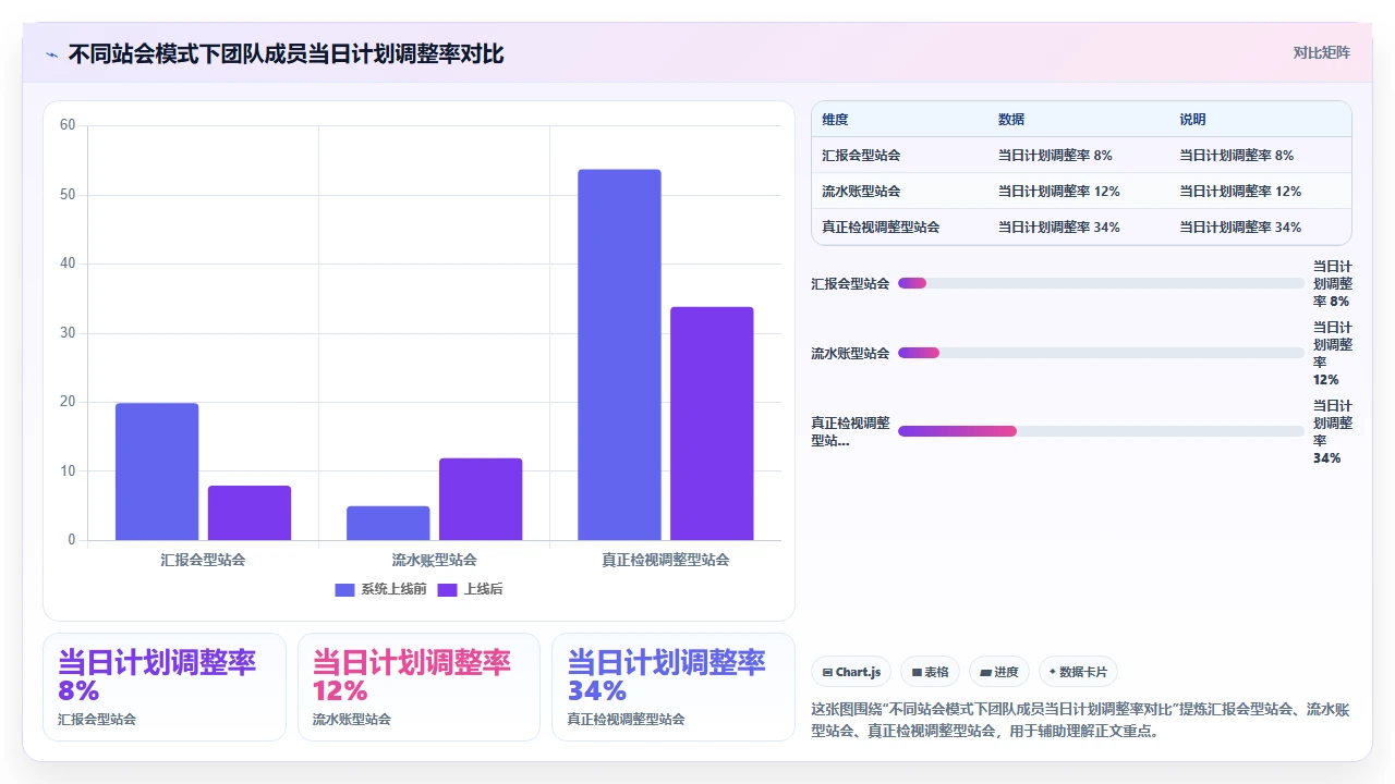 站会开成汇报会,我们改了规则