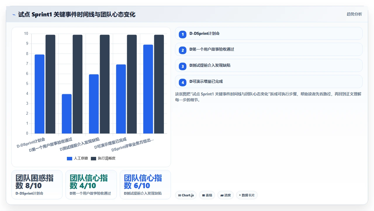 团队抗拒瀑布，我们用试点项目说服