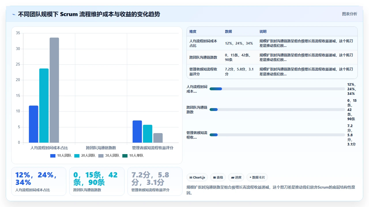 我们为什么放弃了Scrum