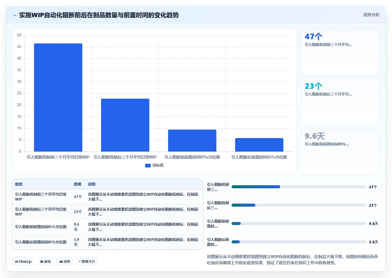 放弃burn down图,团队改用了累积流图