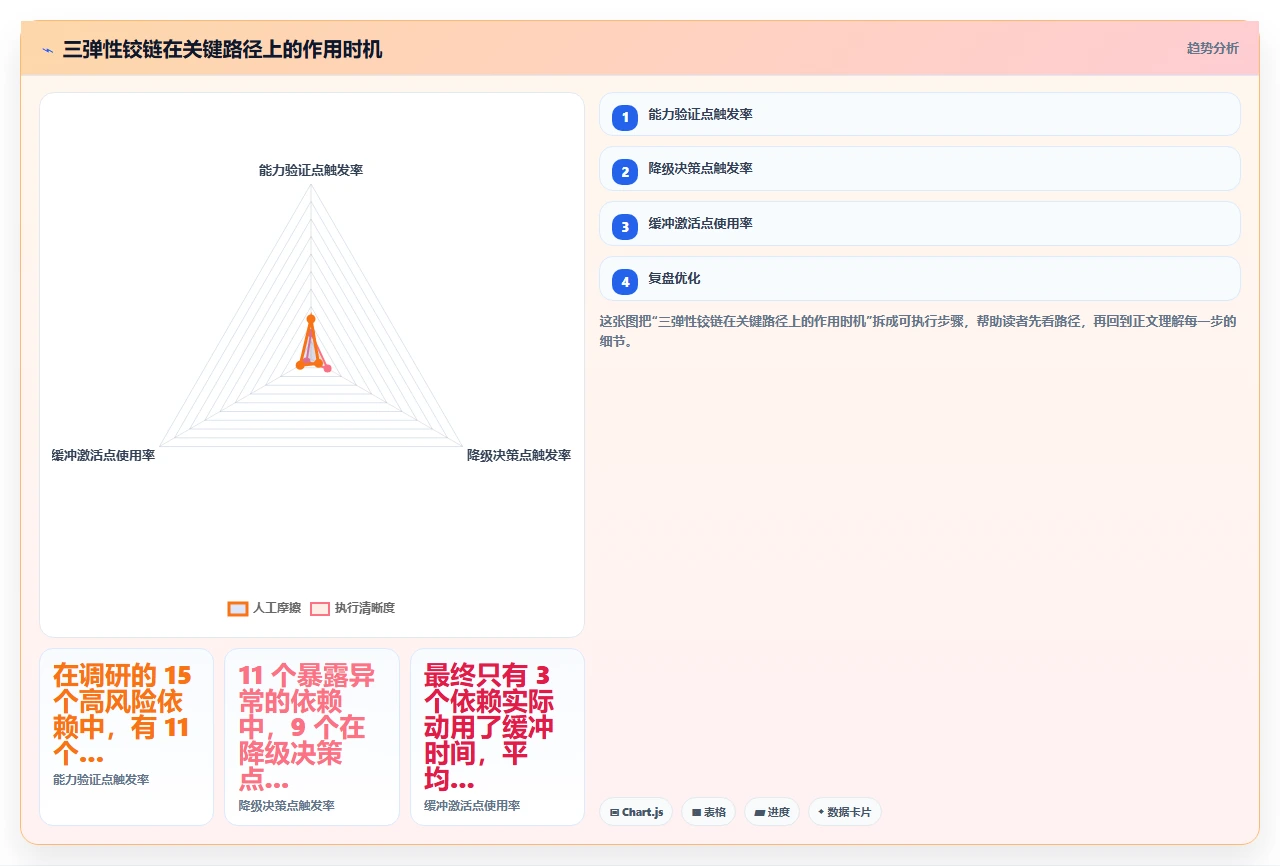 外部依赖失控，瀑布项目如何兜底