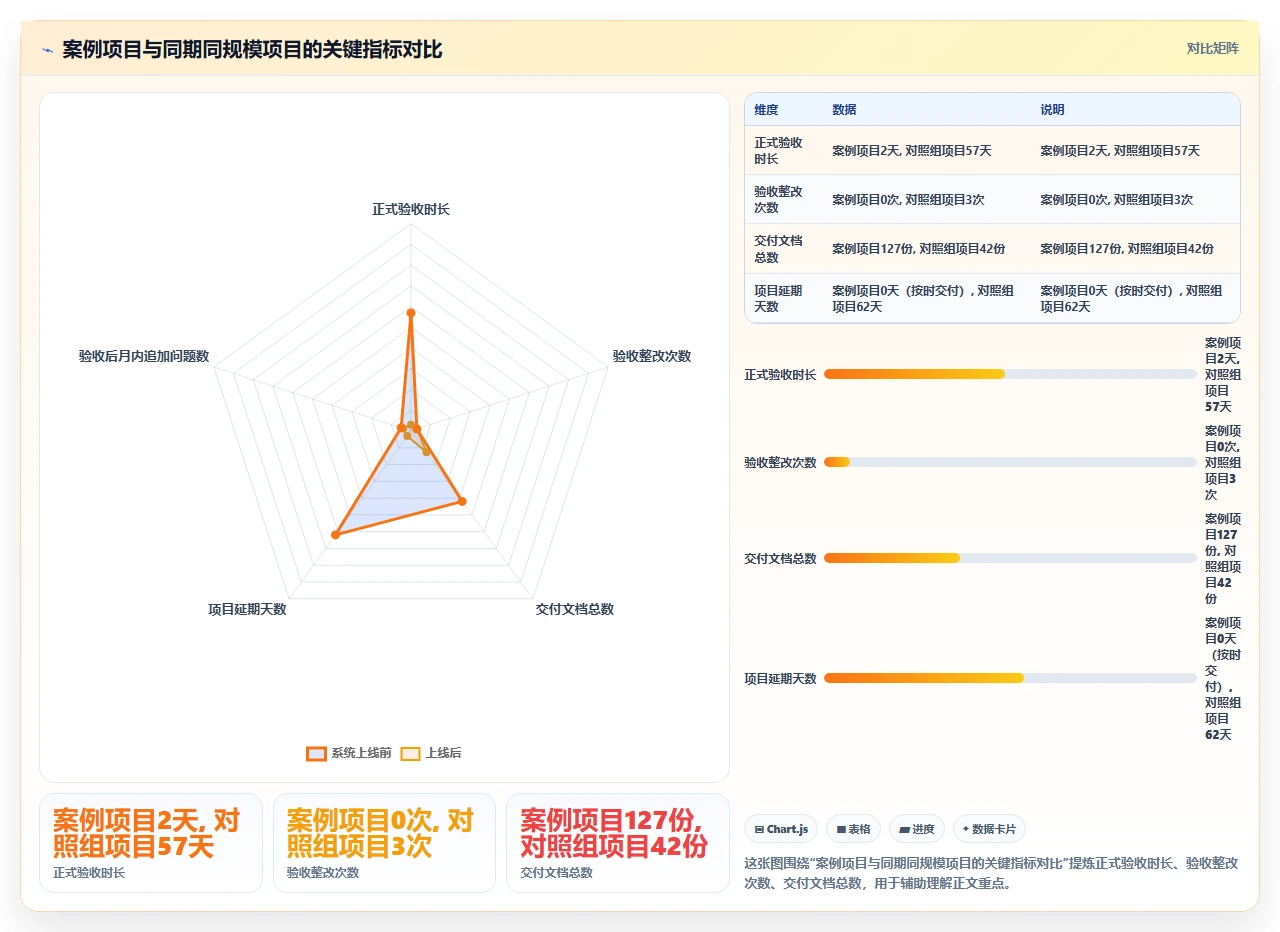 政府项目验收标准模糊,瀑布开发如何落地