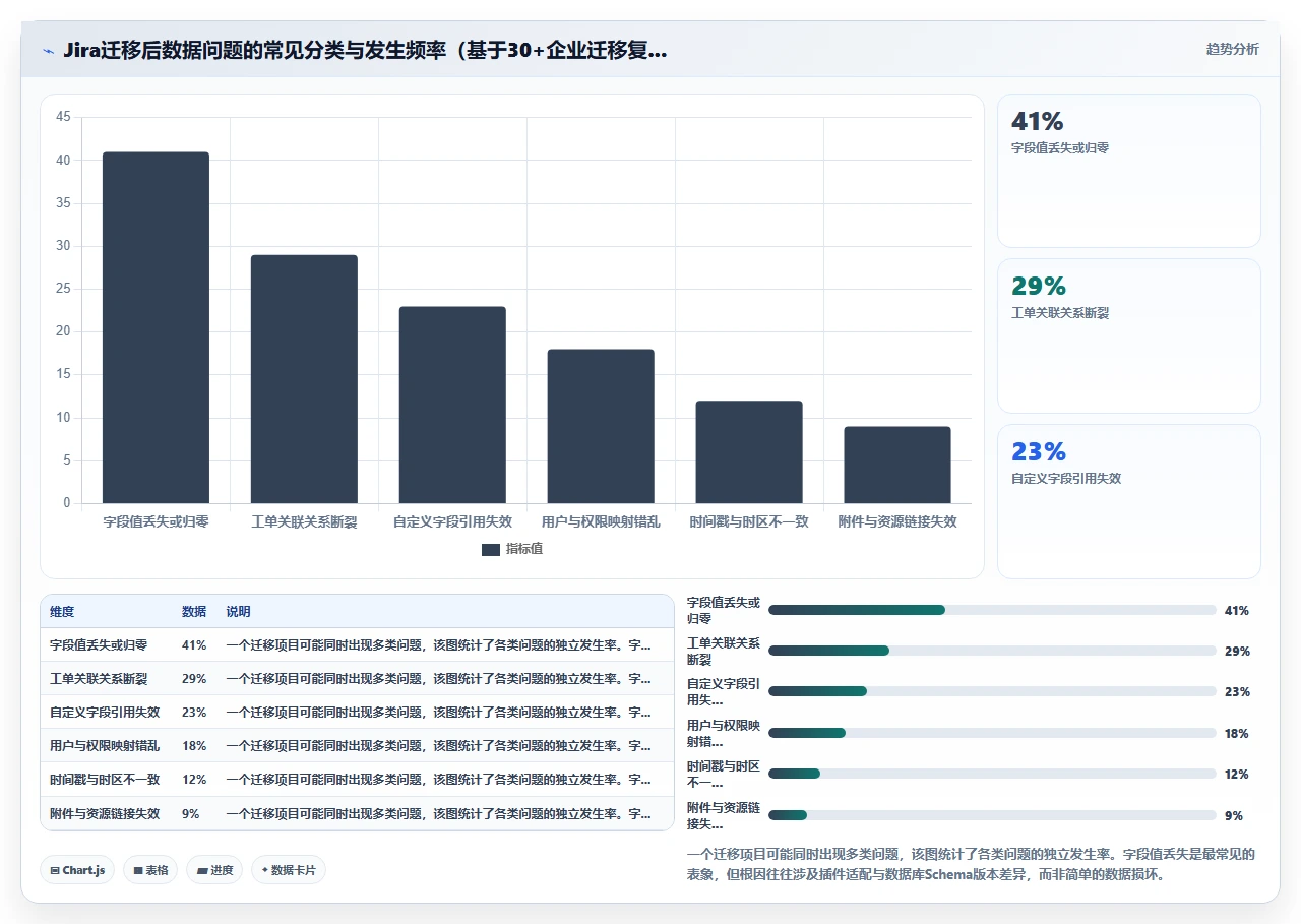 我们如何用脚本修补jira迁移数据