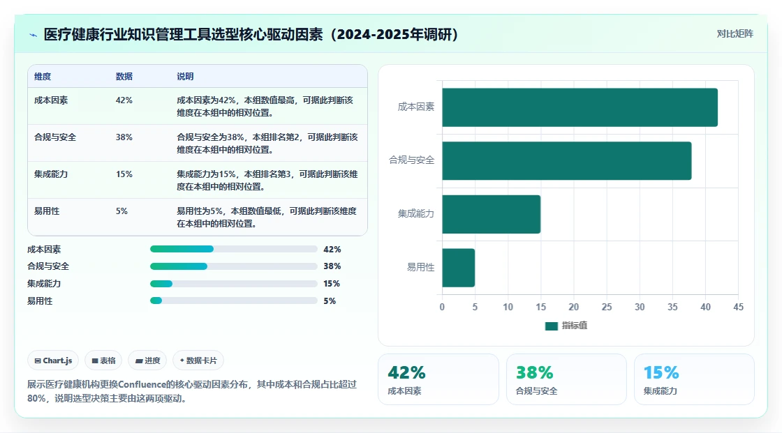 医疗健康行业 Confluence 替代软件哪款功能全?2026选型指南