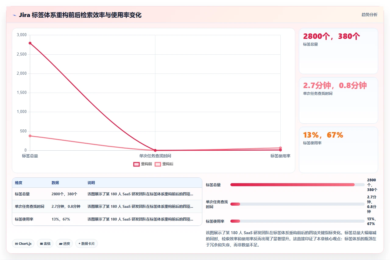 jira标签体系重构后,检索效率翻倍