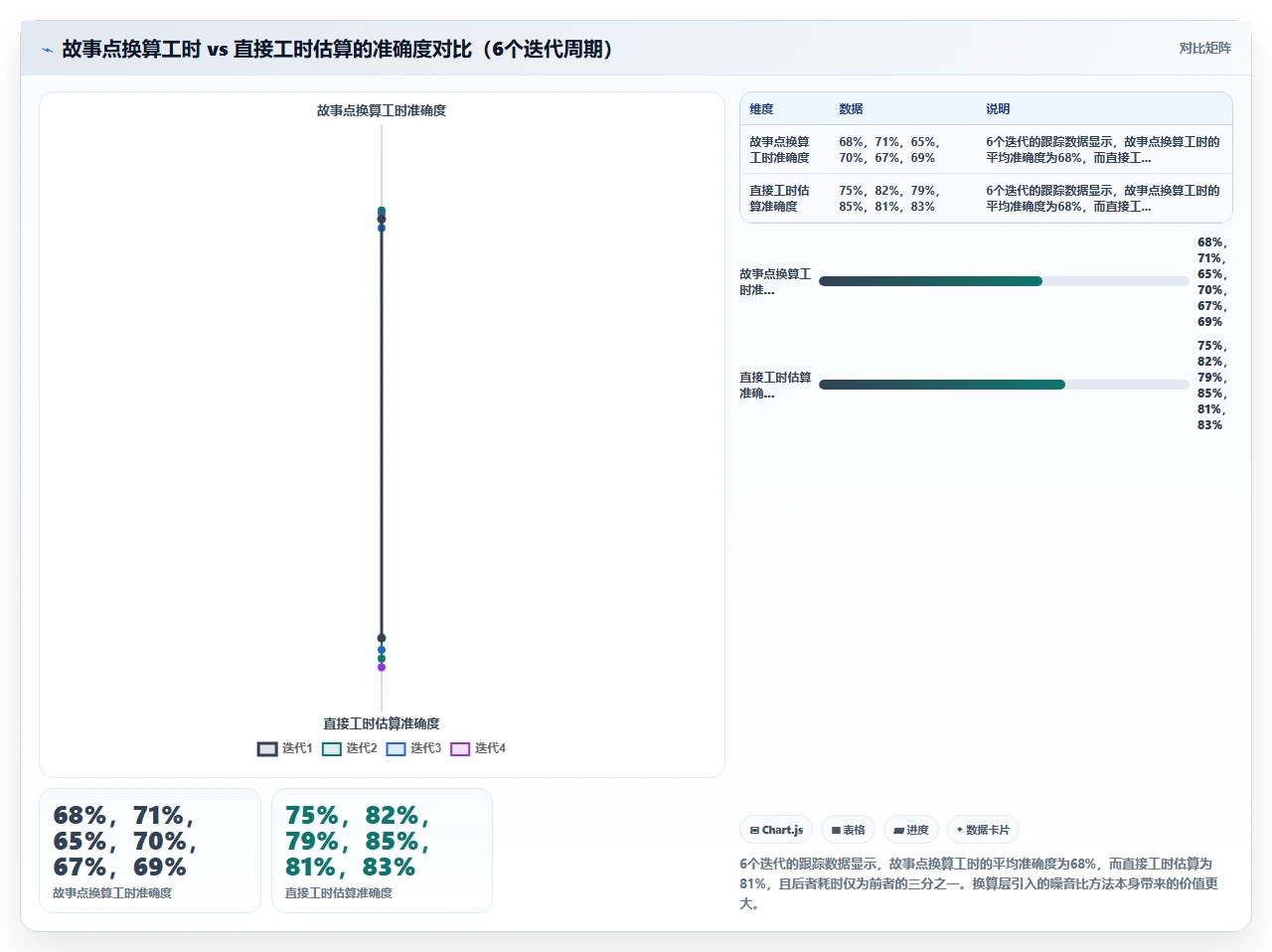 故事点估算不准,我们换了工时