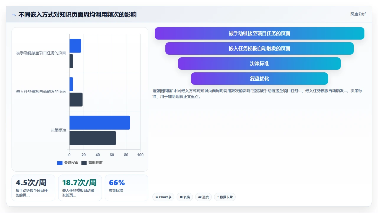 从收藏夹吃灰到知识能调用