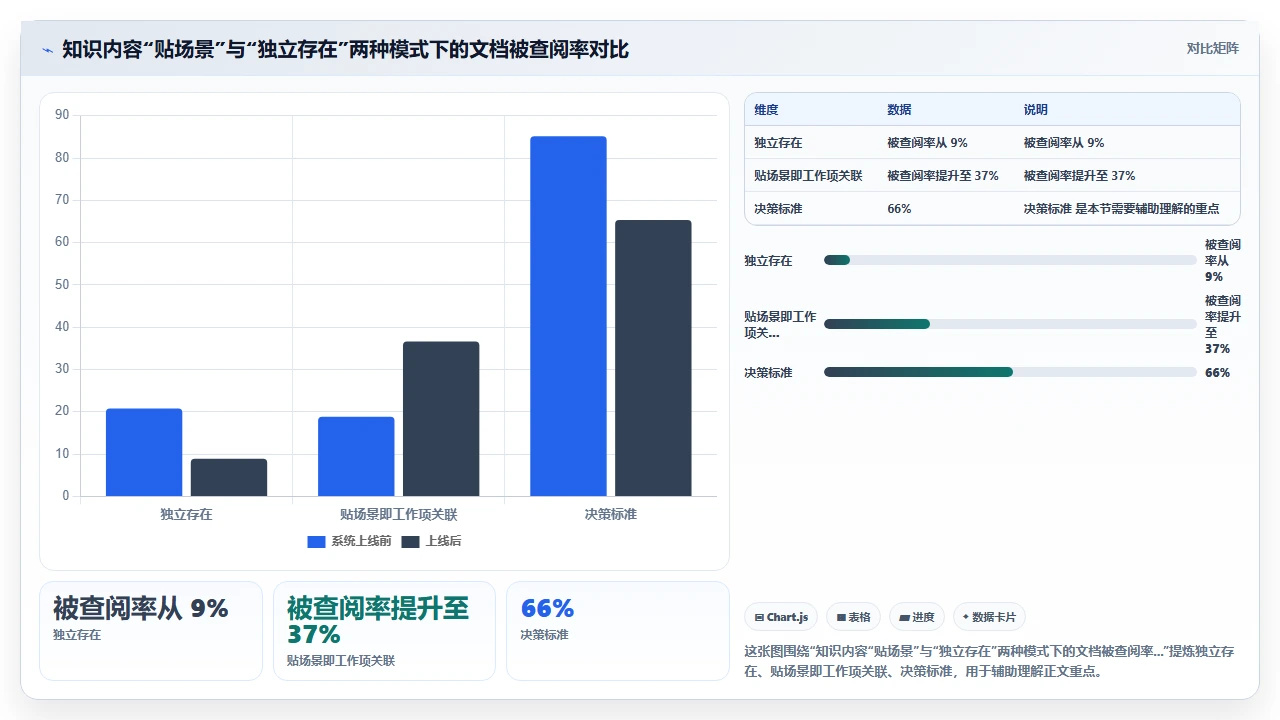 知识管理要成功，先解决谁写谁用的问题