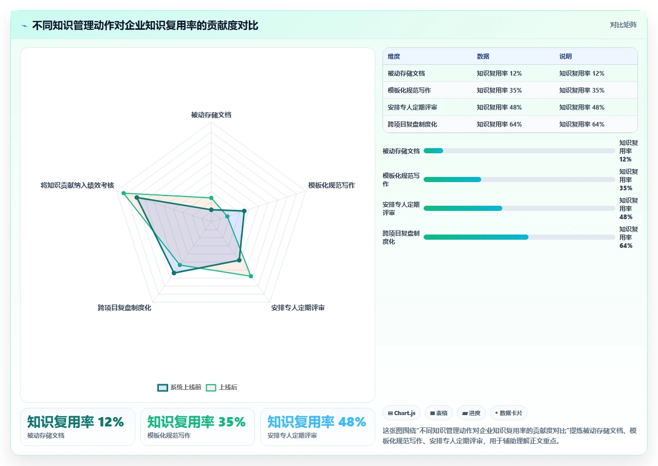 知识管理核心不是知识，是管理动作