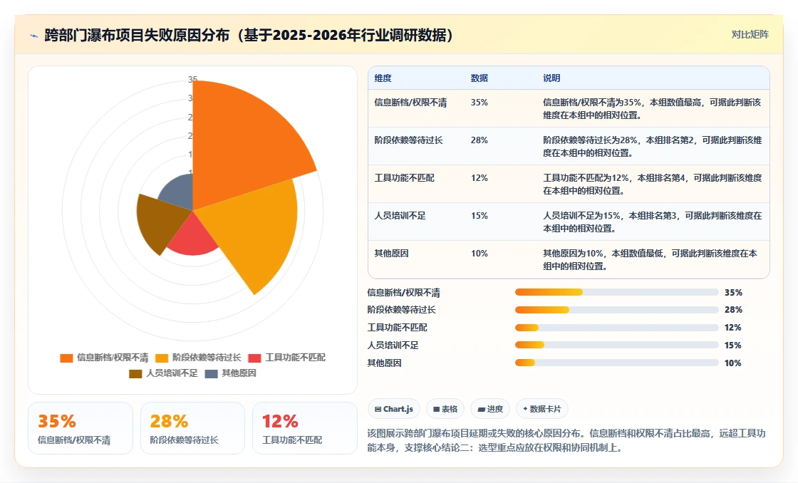 跨部门协作瀑布管理工具有哪些？2026主流产品功能对比与选型清单