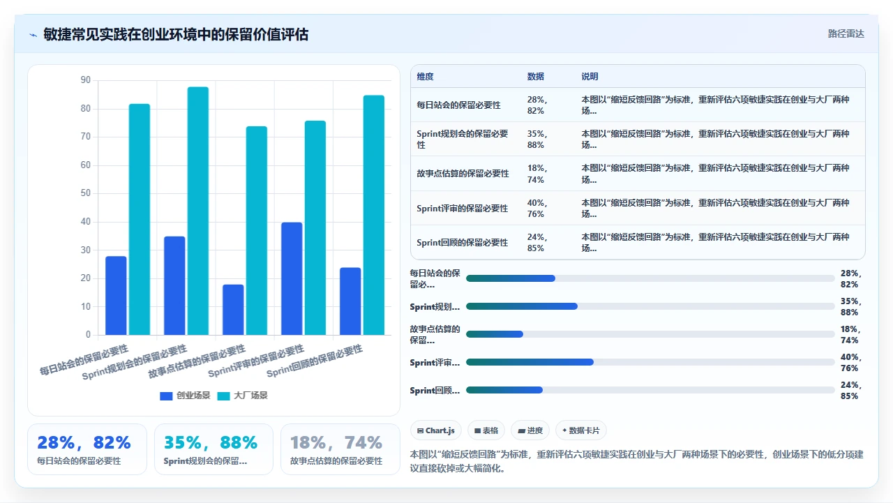 我们如何用敏捷管理创业公司