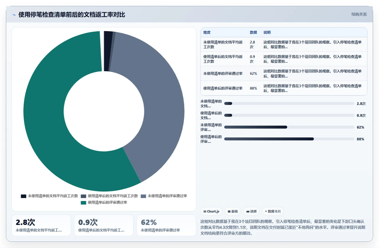 瀑布开发文档要写多少才算够