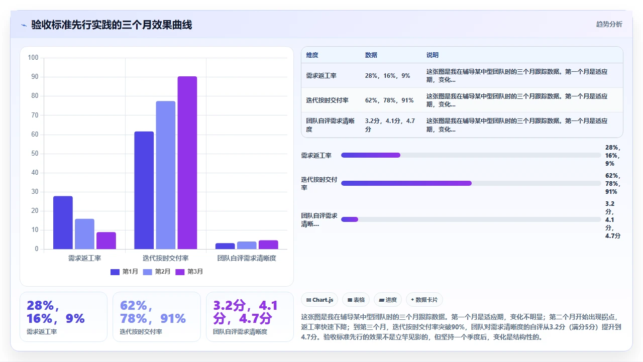 用户故事太模糊，验收标准先行