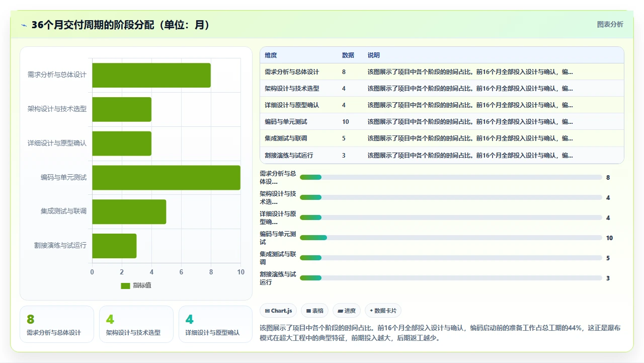 我们靠瀑布开发交付了百亿项目