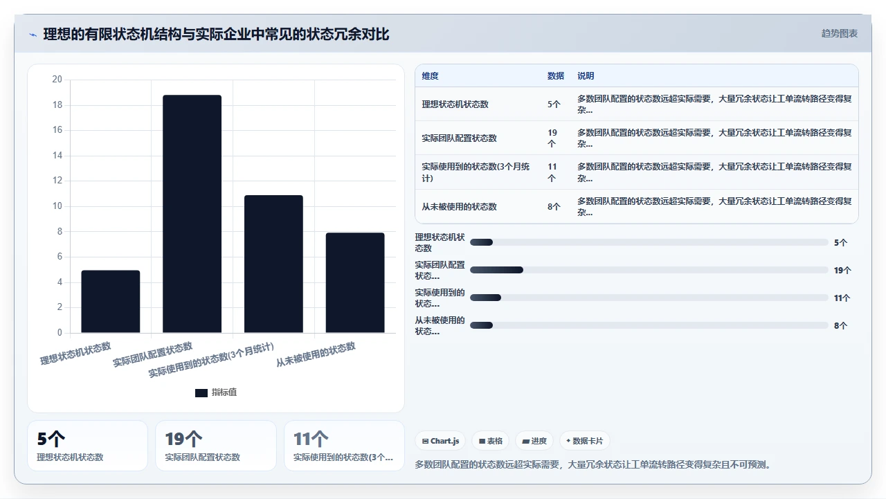 jira工单流转慢，问题出在状态机