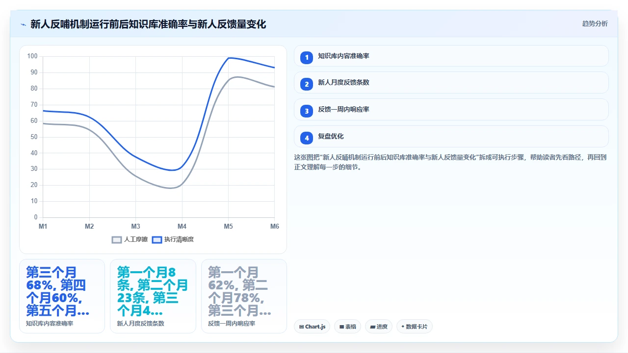 我们如何用知识管理让新人快速上手