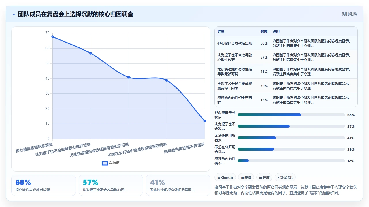 敏捷开发,复盘会没人说话
