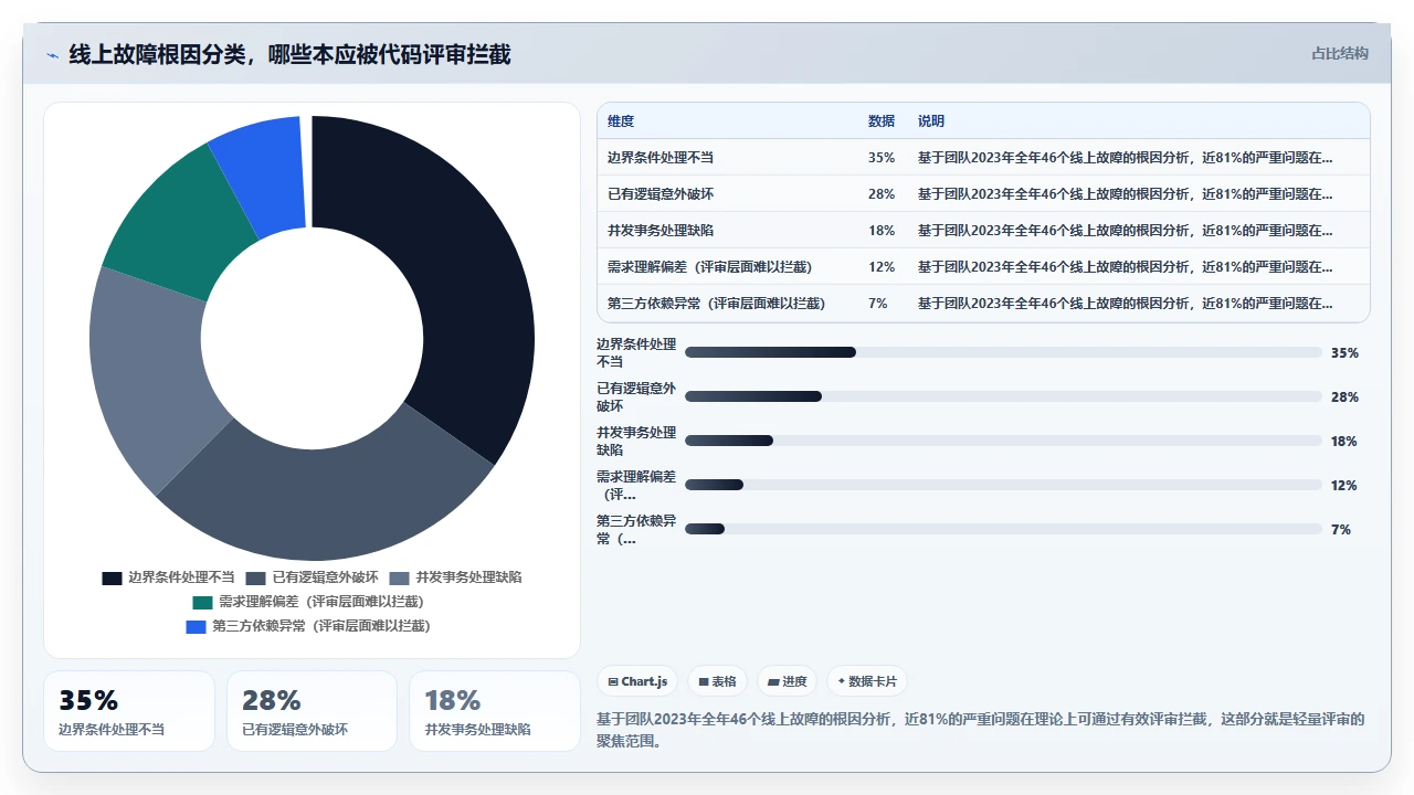 传统瀑布加轻量评审，我们这样改良