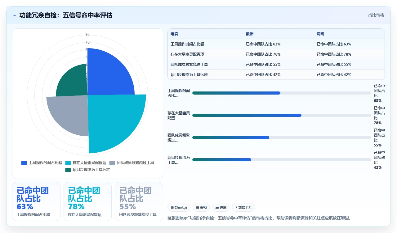 2026年项目管理软件,我们被“功能冗余”拖累了