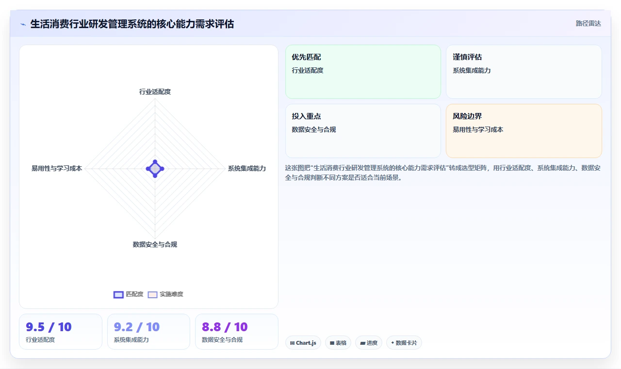 生活消费行业适用的研发管理系统有哪些?2026选型指南