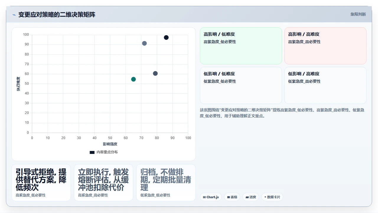 瀑布开发需求变更,怎么扛得住