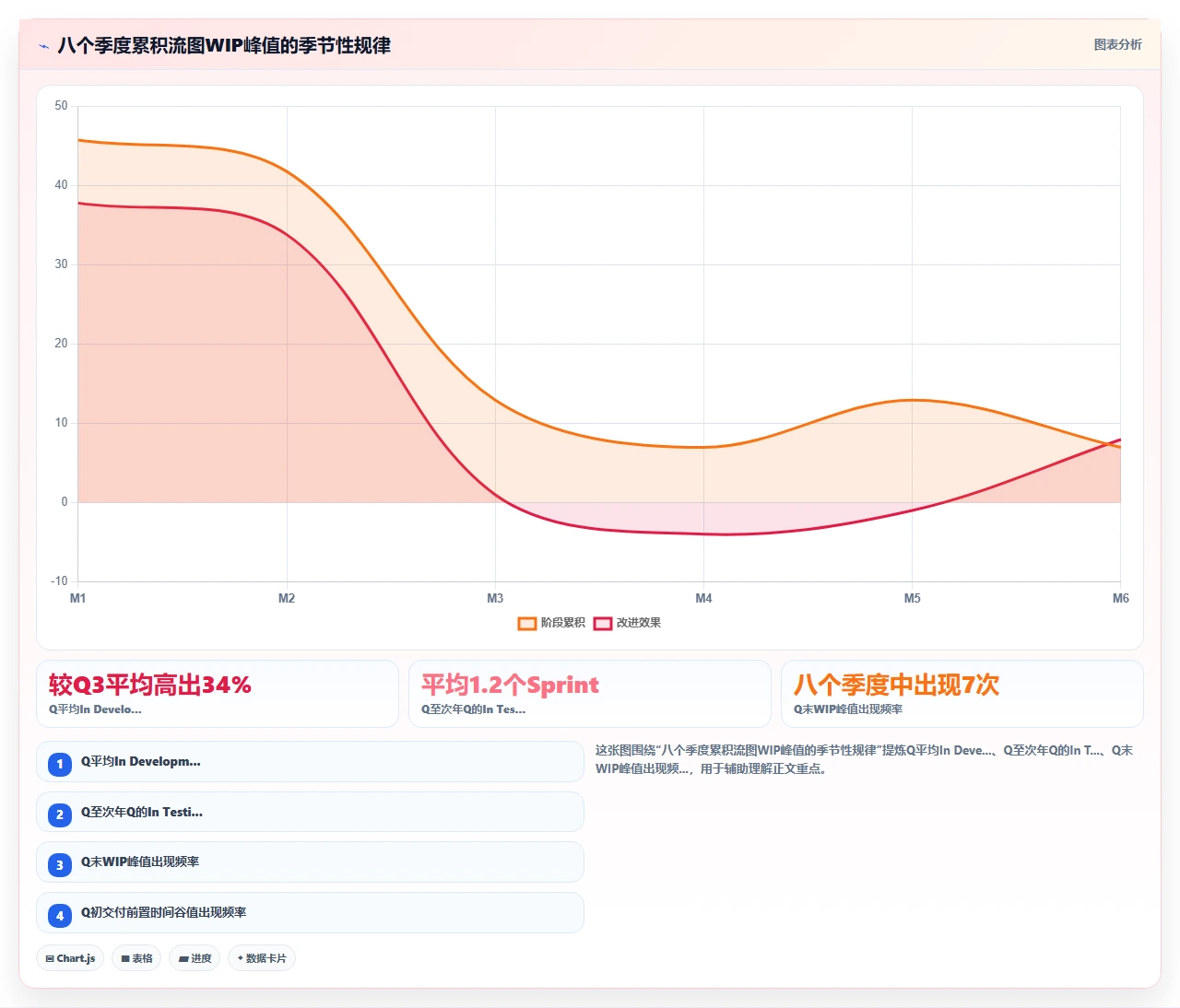放弃burn down图,团队改用了累积流图