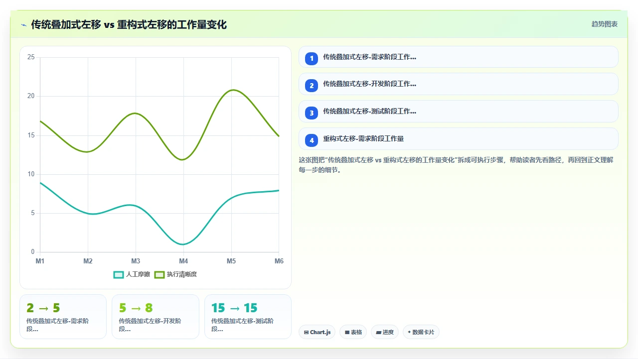 测试跟不上迭代,我们做了左移