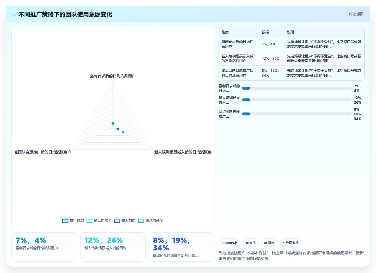 技术团队的知识库，我是怎么救活的
