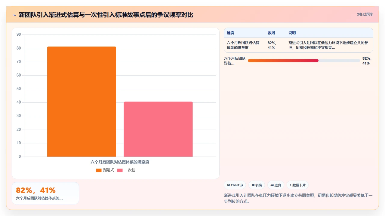 jira故事点估算，团队吵了一周