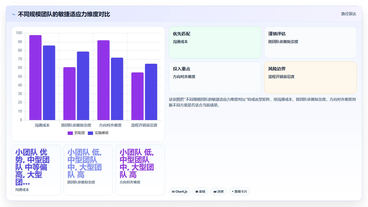 敏捷开发不是快,是适应变化