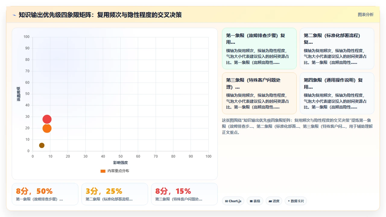 先有知识输出,才有知识管理