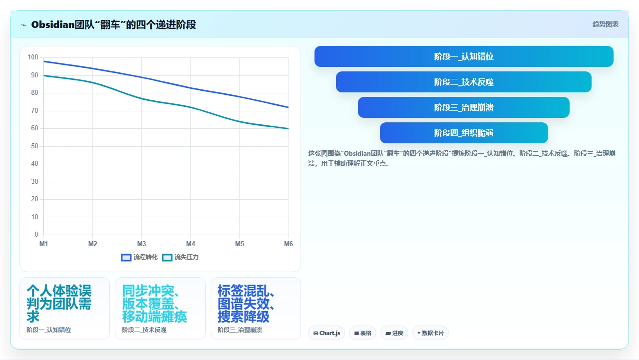 用Obsidian做知识管理，团队翻车了