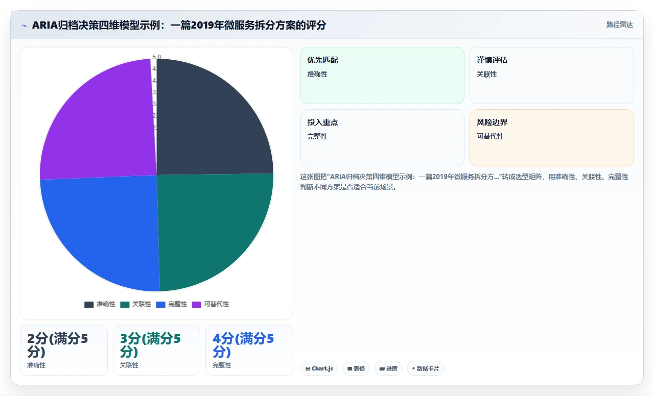知识管理最被低估的能力:定期归档