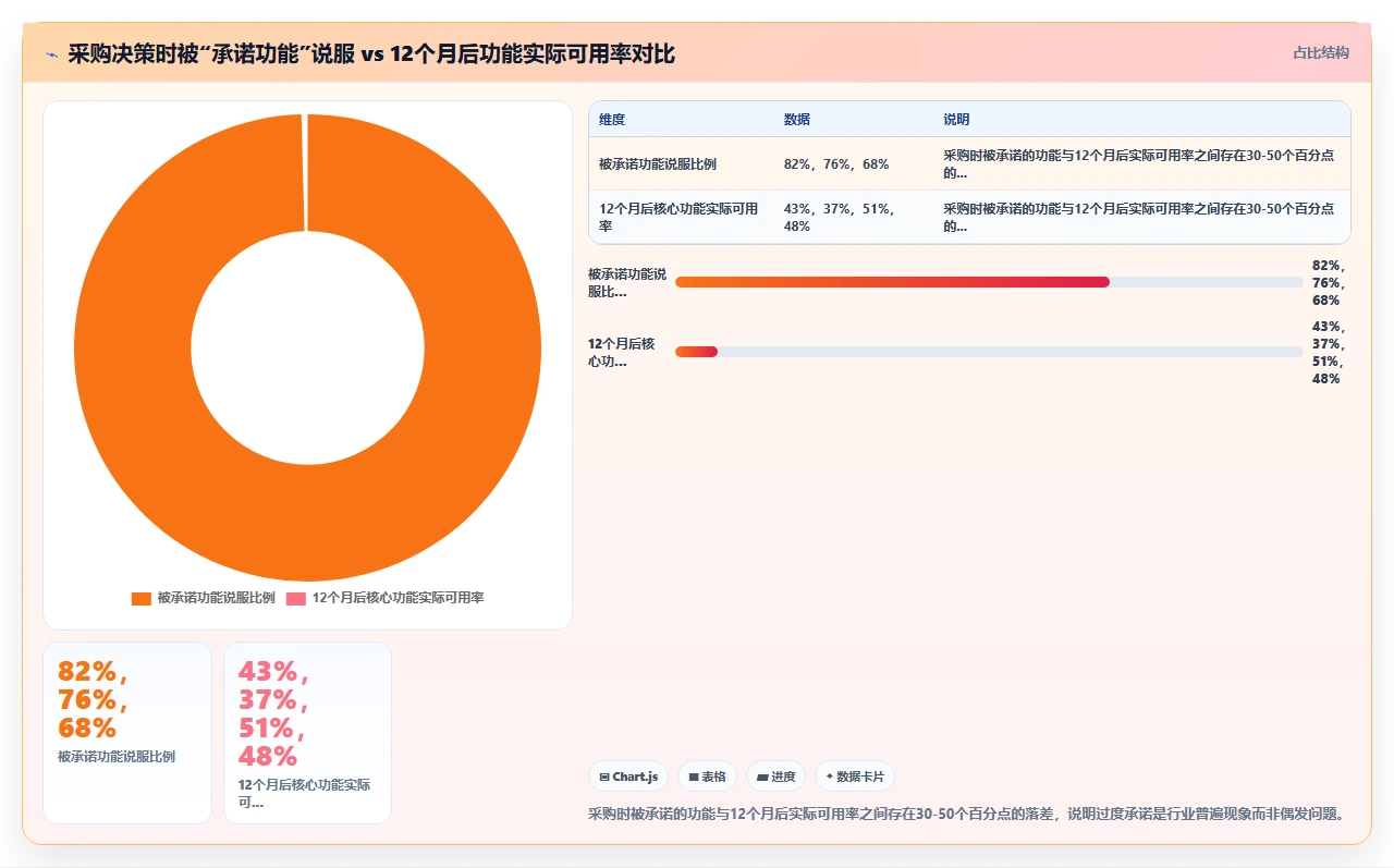2026年项目管理软件,过度承诺的功能最危险