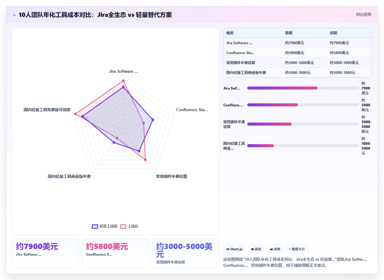 小团队别上jira,这个替代更轻