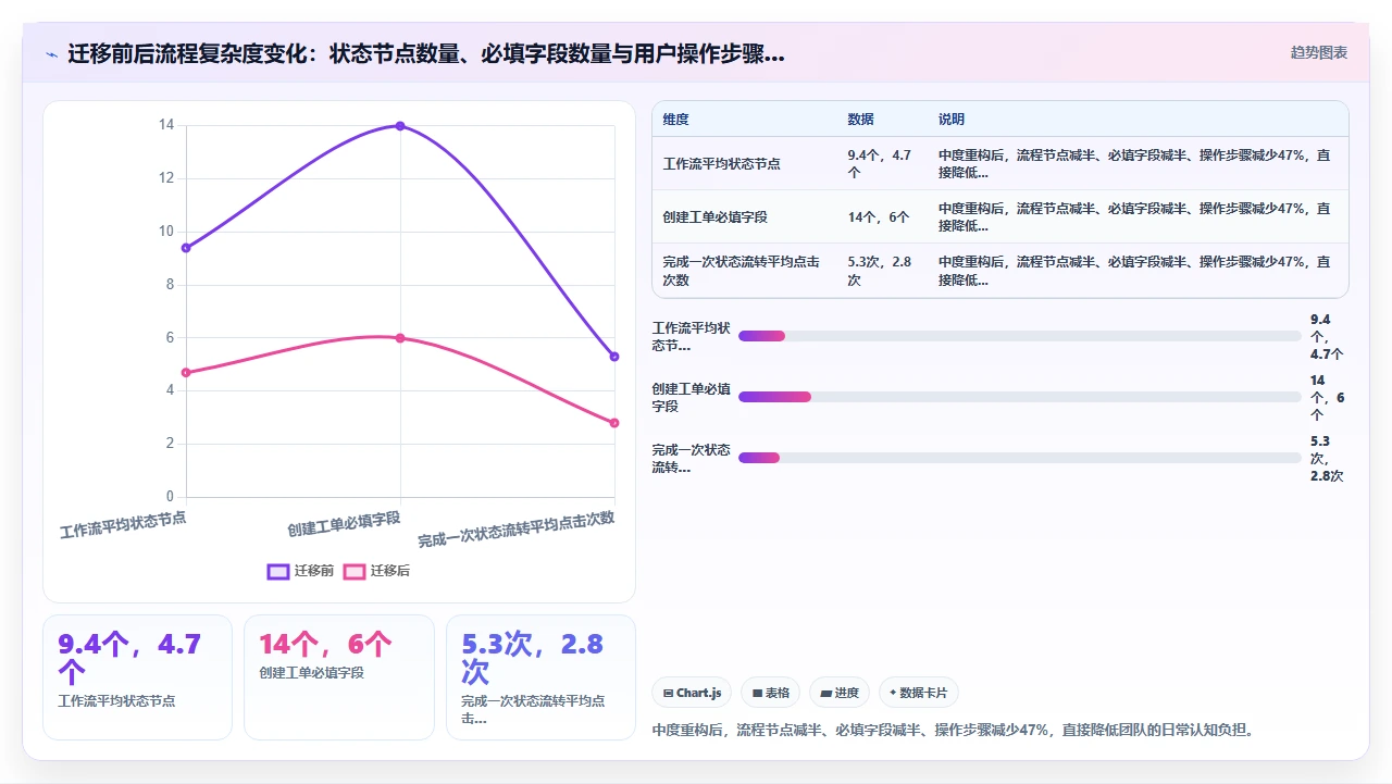 jira迁移不是复制粘贴，要重构