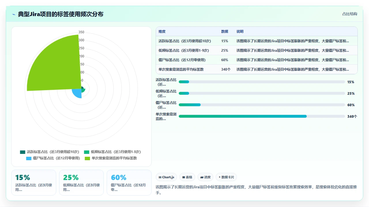 jira搜索失效,因为标签乱用
