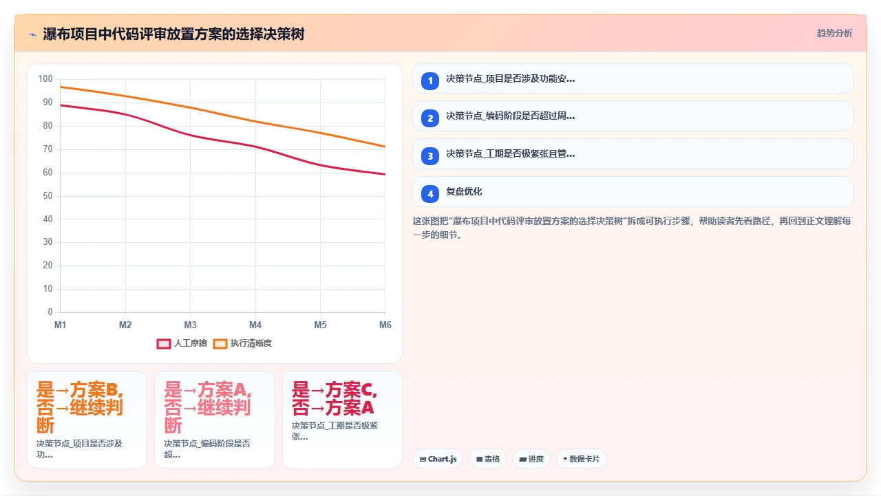 瀑布开发代码评审,放在哪一阶段