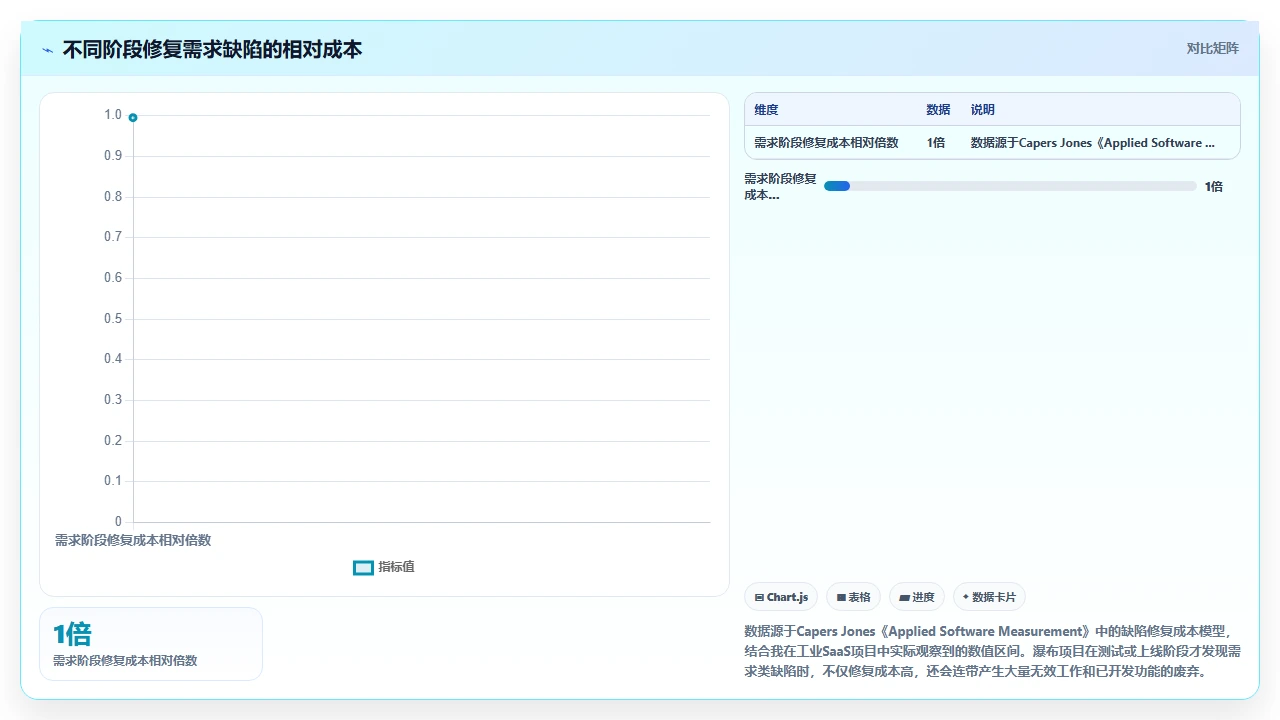 瀑布开发最大盲区：假设需求不会变