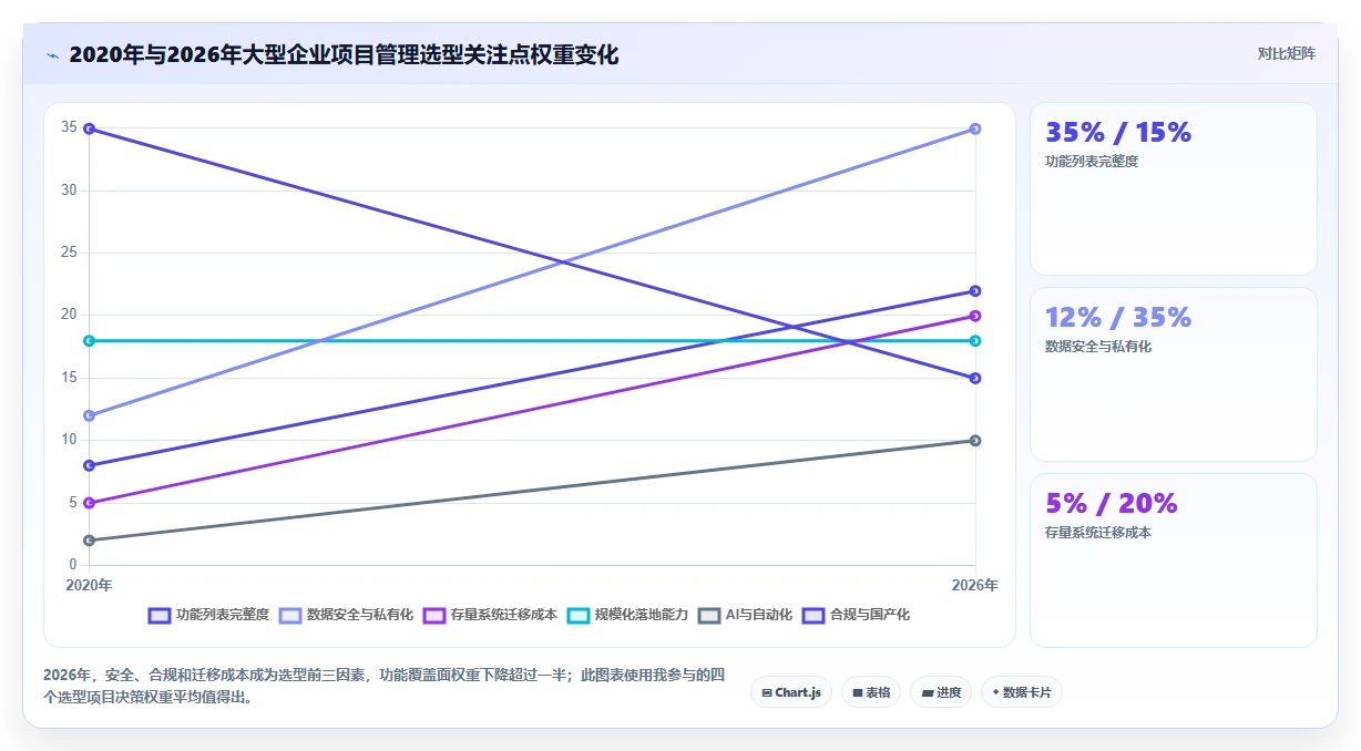 2026年适合大型企业的项目管理工具怎么选深度测评:主流软件对比与选型建议