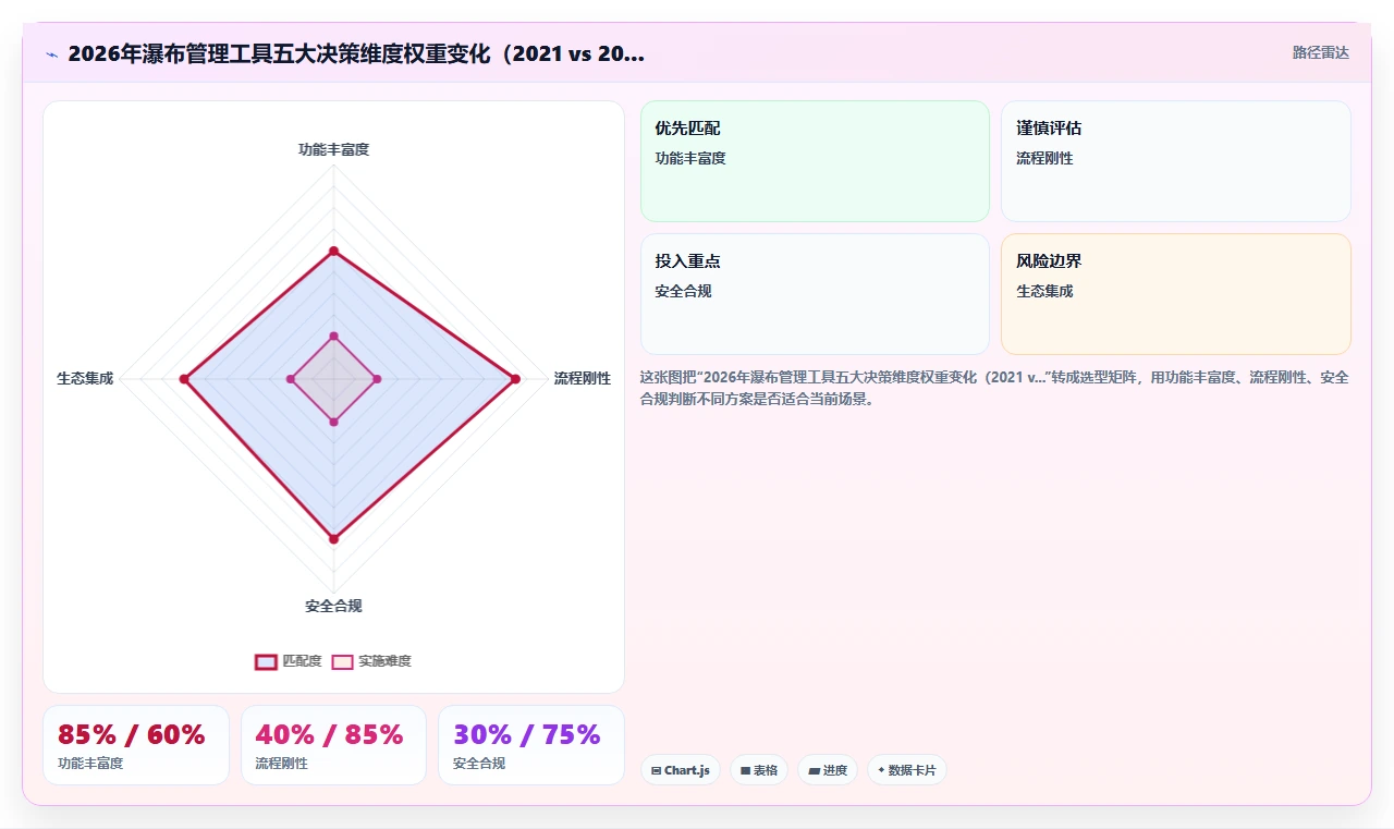 成熟的瀑布管理工具哪家好?2026年主流产品深度测评与选型建议