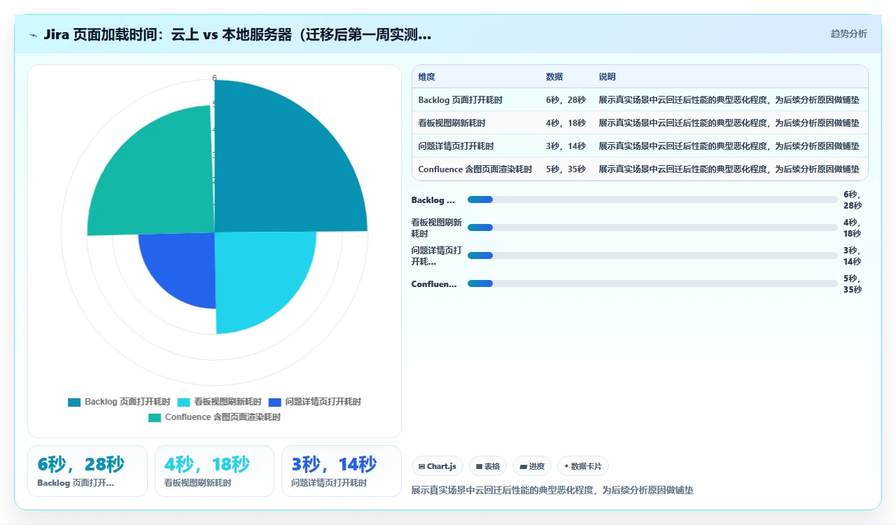 jira从云端迁移到本地,性能反而下降