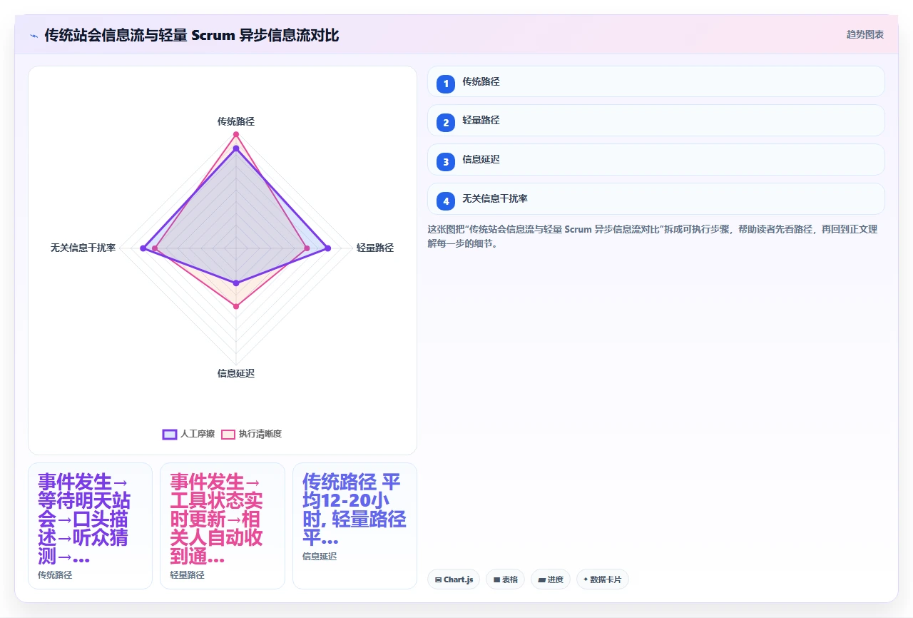 砍掉每日站会后,我们定制了轻量 Scrum