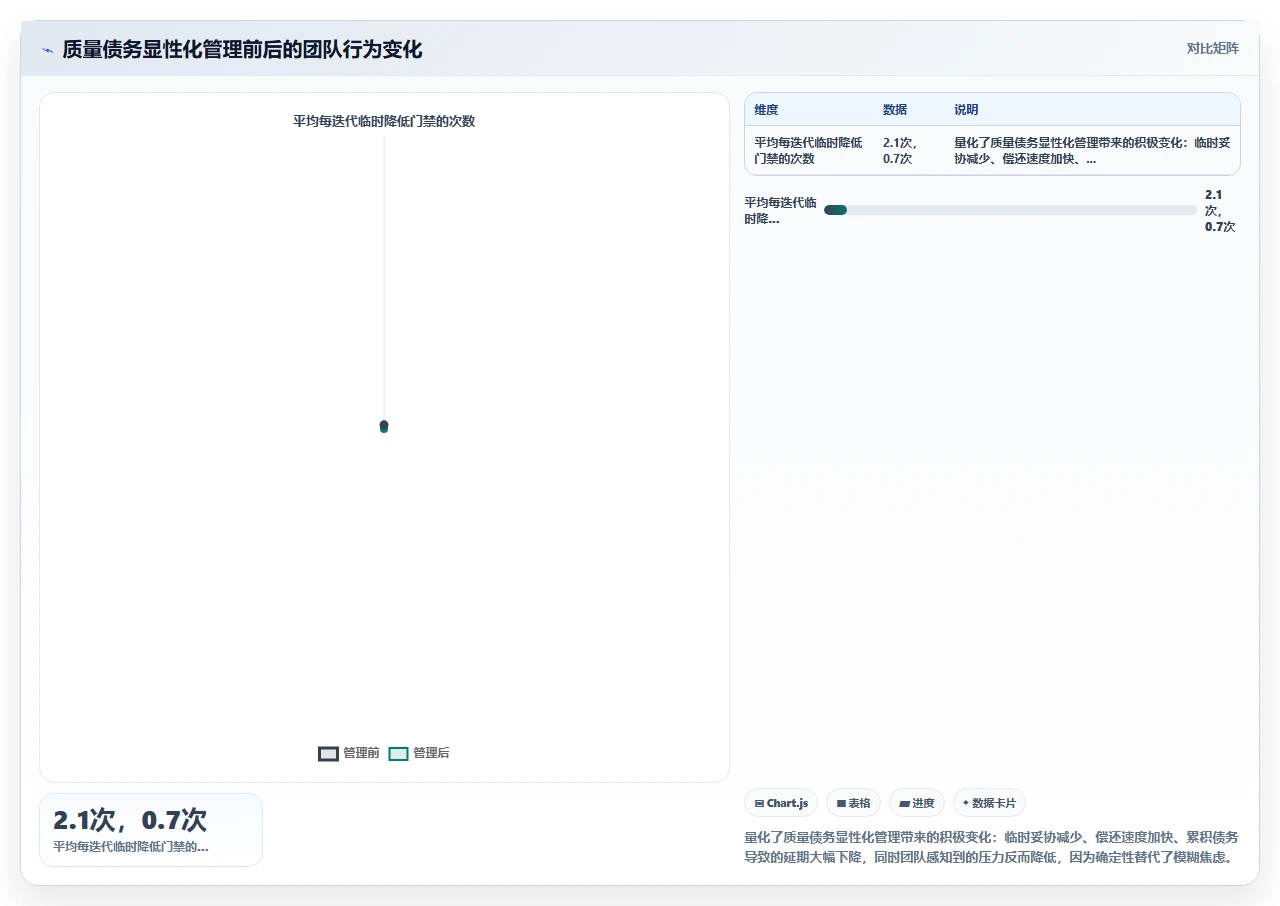 覆盖率低导致敏捷崩盘？我踩的坑”（17字）