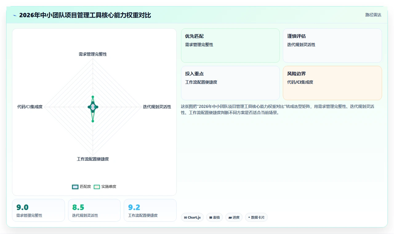 易上手的project管理工具推荐：2026年适合中小团队的测评清单