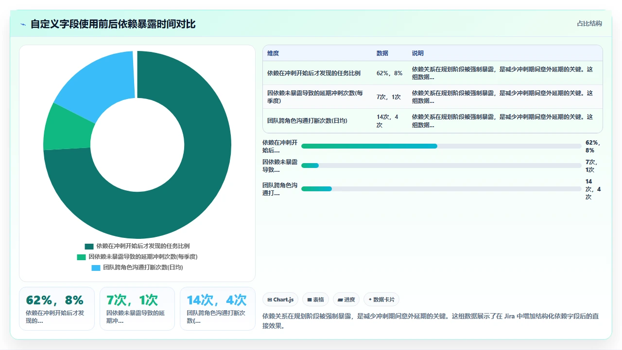 jira冲刺规划，我们改进了3轮