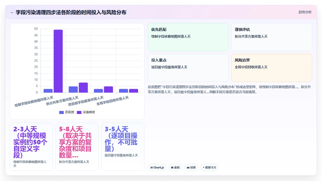 jira项目模板复制，造成字段污染
