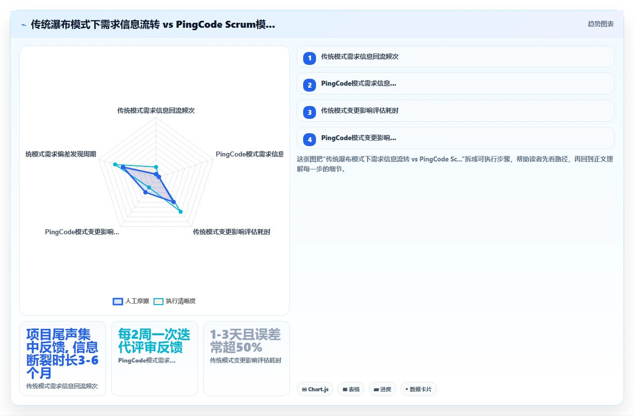 瀑布开发需求,永远定不下来