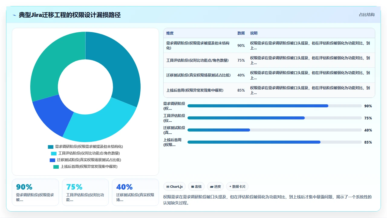 jira替代的权限设计比我们想的重要