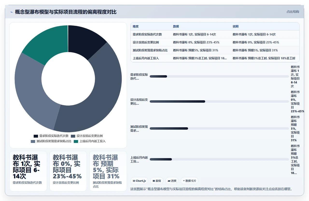 教科书式瀑布开发不存在，真实项目是混搭